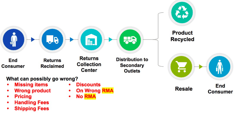 vendor chargeback program