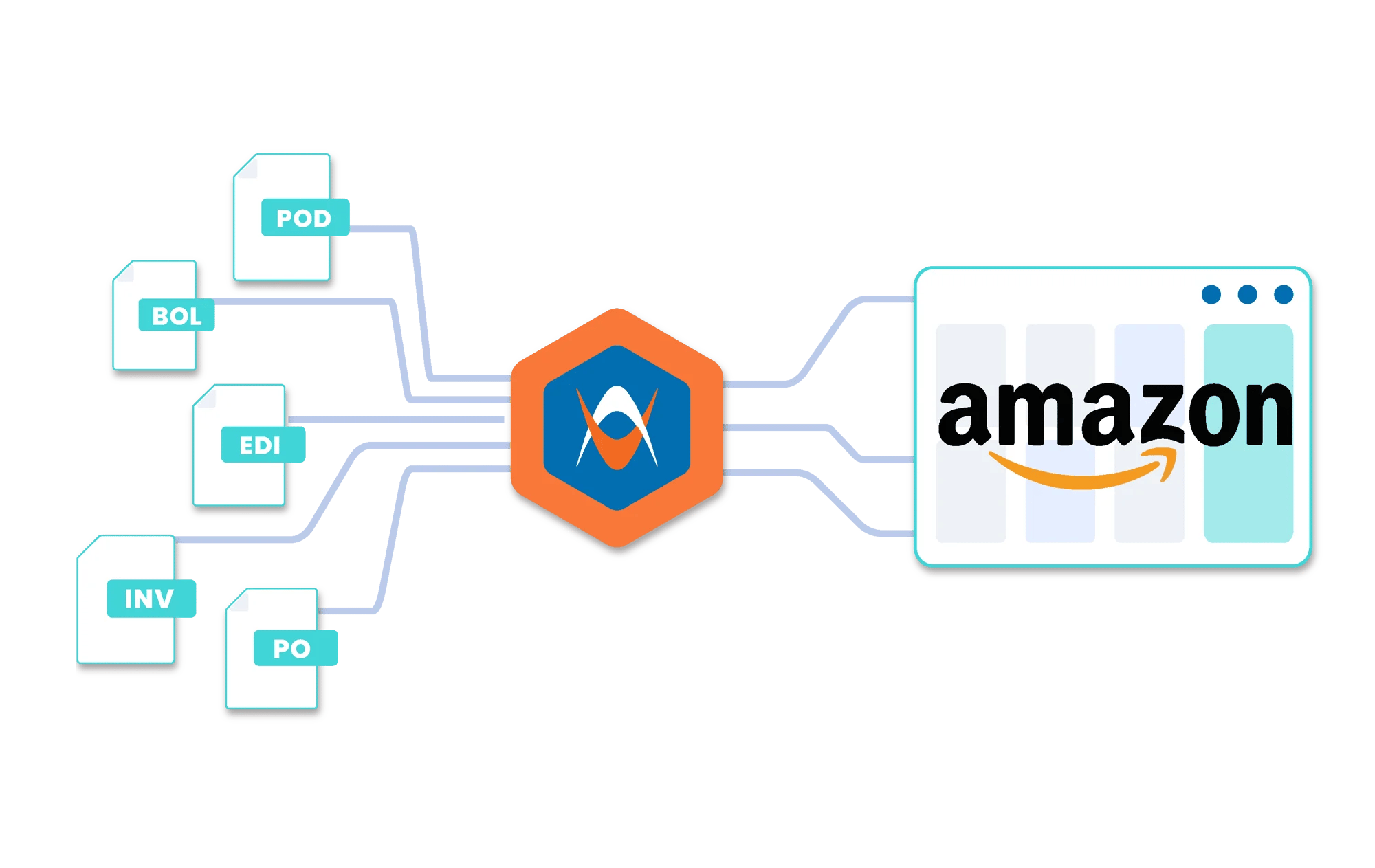 Identifying Amazon Claims