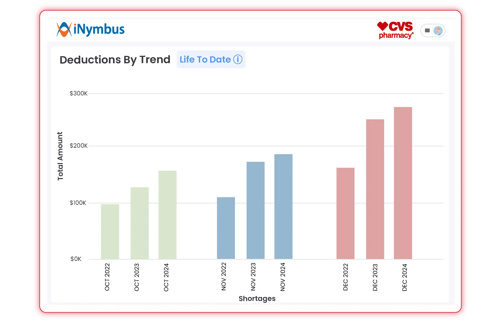 Deduction Trends Analysis