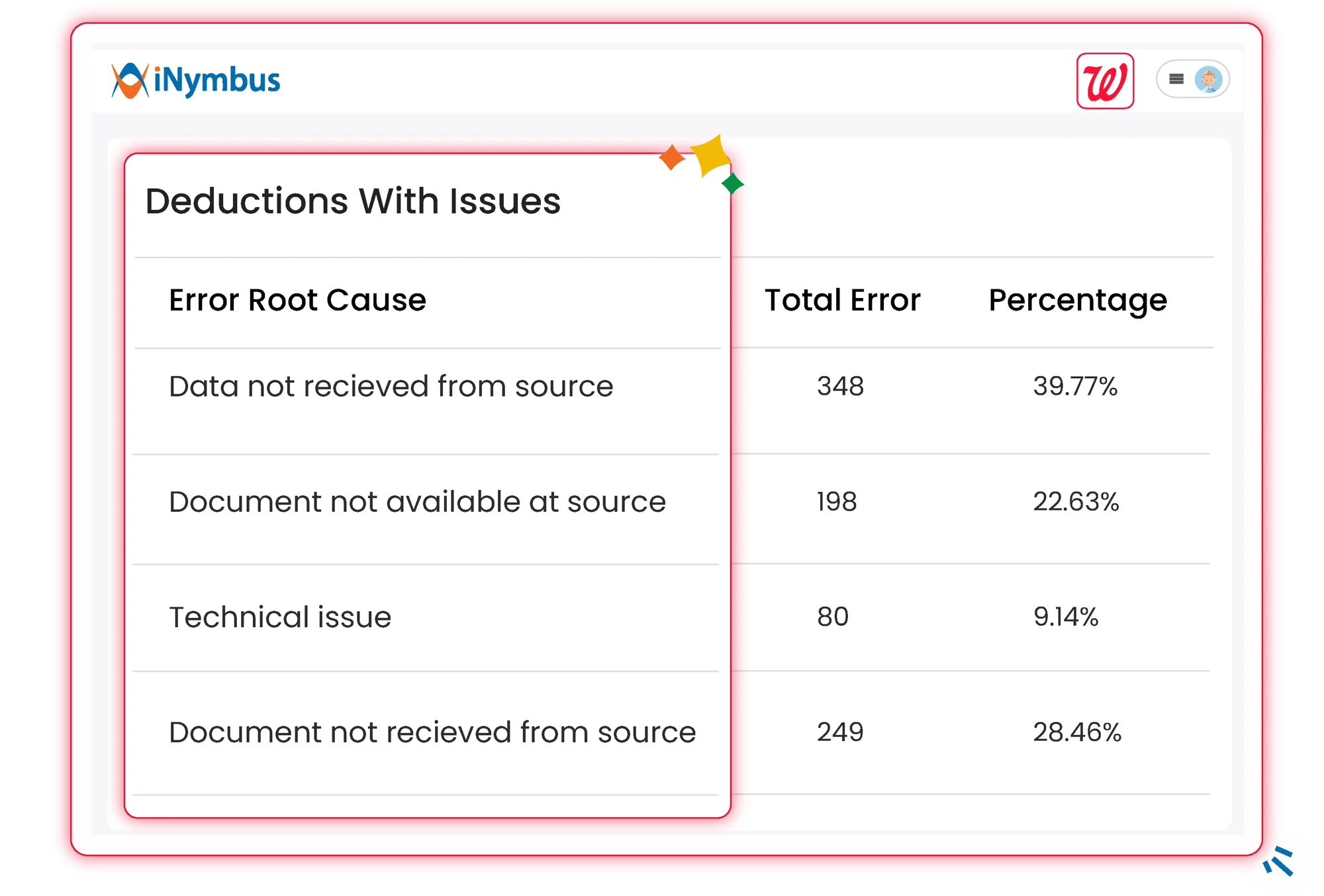 Deductions Root Cause Analysis