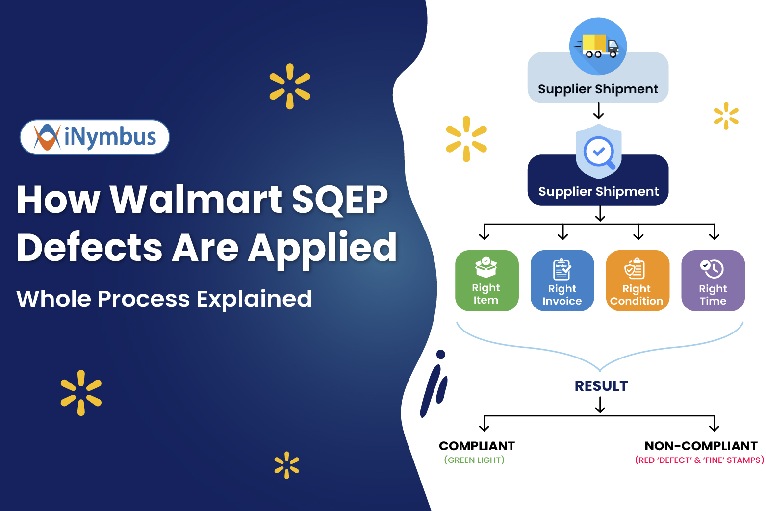 How Walmart SQEP Defects Are Applied: Whole Process Explained